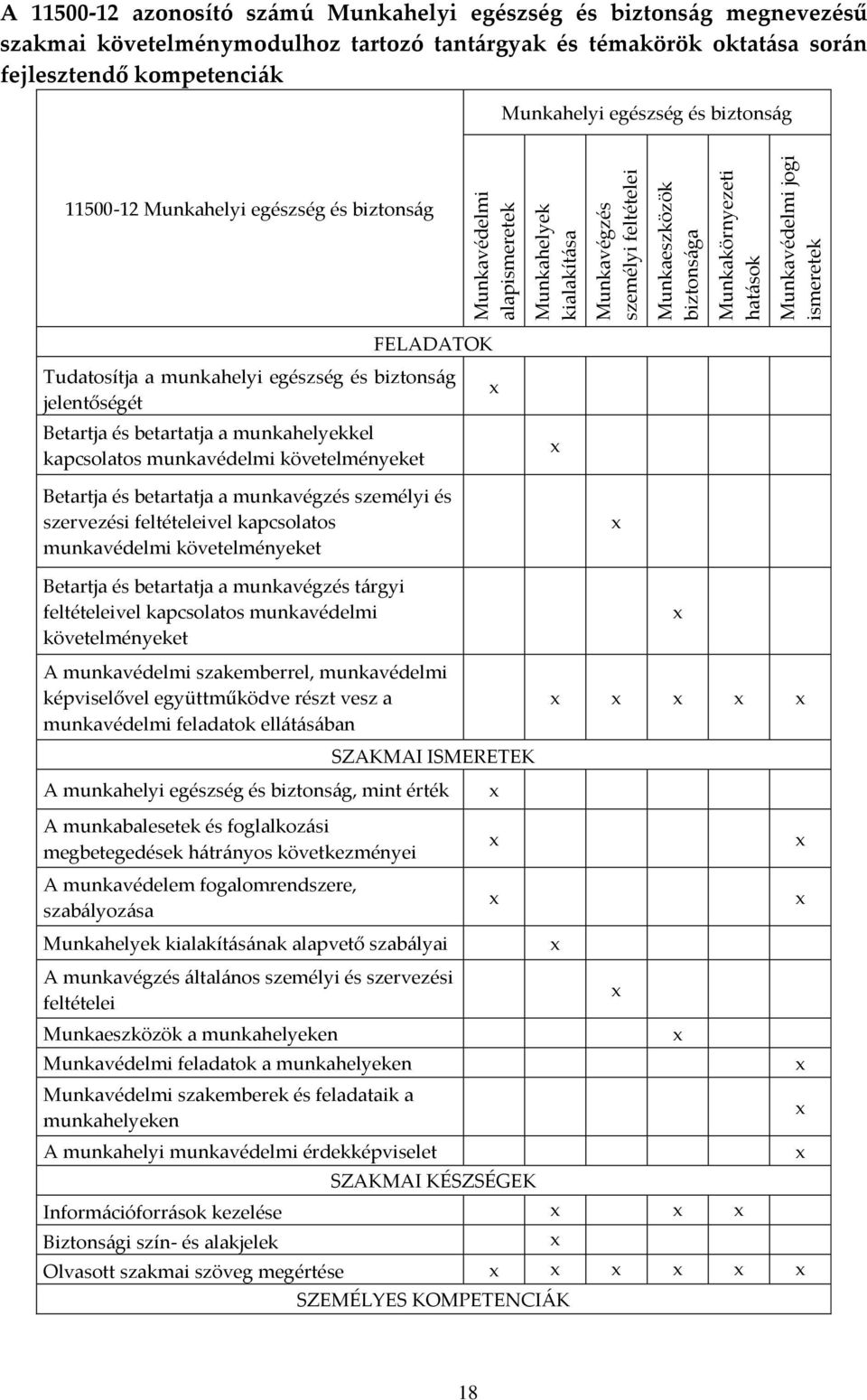 biztonság FELADATOK Tudatosítja a munkahelyi egészség és biztonság jelentőségét Betartja és betartatja a munkahelyekkel kapcsolatos munkavédelmi követelményeket x x Betartja és betartatja a