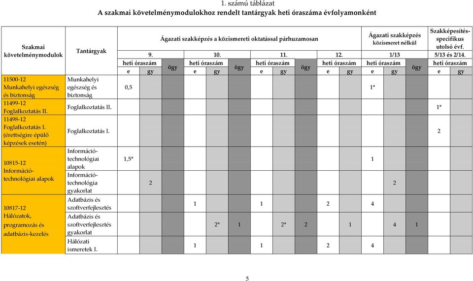 (érettségire épülő képzések esetén) 10815-12 Információtechnológiai alapok 10817-12 Hálózatok, programozás és adatbázis-kezelés Tantárgyak Munkahelyi egészség és biztonság Ágazati szakképzés a