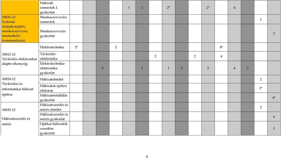 informatikai hálózat építése 10825-12 Hálózatszerelés és mérés Elektrotechnika 2* 2 4* Távközléselektronika Elektrotechnikaelektronika gyakorlat 2 2 4