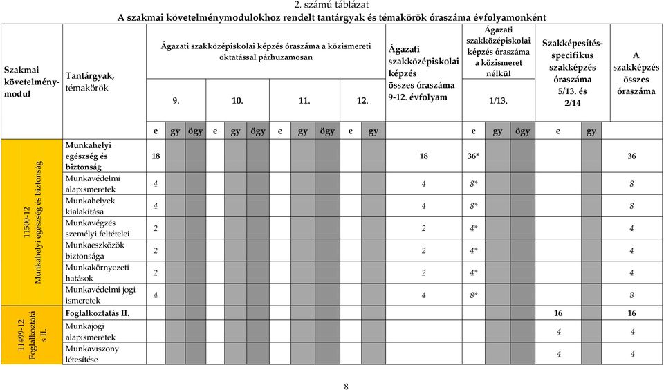 szakközépiskolai képzés összes óraszáma 9-12. évfolyam Ágazati szakközépiskolai képzés óraszáma a közismeret nélkül 9. 10. 11. 12. 1/13.