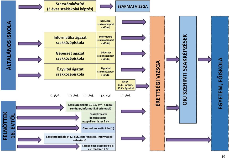 évf.. évf.. évf. 3. évf. Szakközépiskola 0. évf., nappali rendszer, informatikai orientáció ÉRETTSÉGI VIZSGA OKJ SZERINTI SZAKKÉPZÉSEK EGYETEM, FŐISKOLA FELNŐTTEK 6.