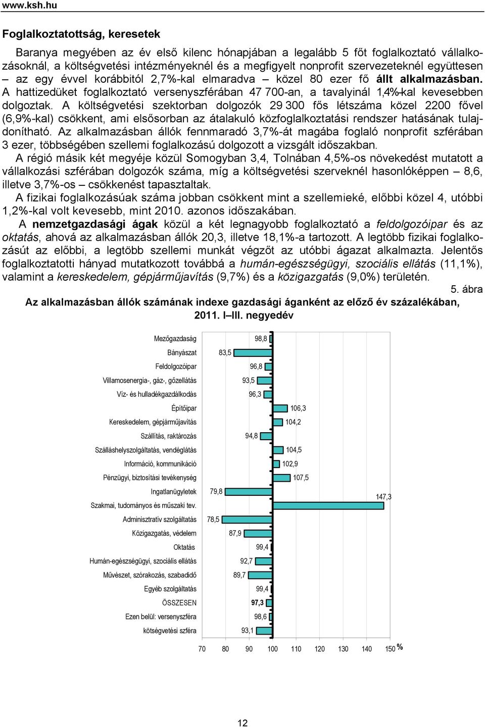 együttesen az egy évvel korábbitól 2,7%-kal elmaradva közel 80 ezer fő állt alkalmazásban. A hattizedüket foglalkoztató versenyszférában 47 700-an, a tavalyinál 1,4%-kal kevesebben dolgoztak.