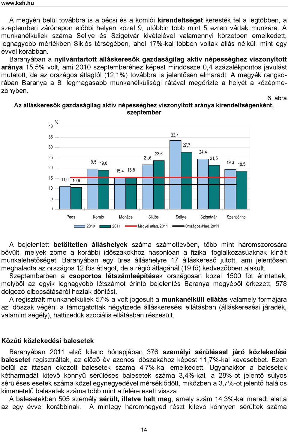 Baranyában a nyilvántartott álláskeresők gazdaságilag aktív népességhez viszonyított aránya 15,5% volt, ami 2010 szeptemberéhez képest mindössze 0,4 százalékpontos javulást mutatott, de az országos