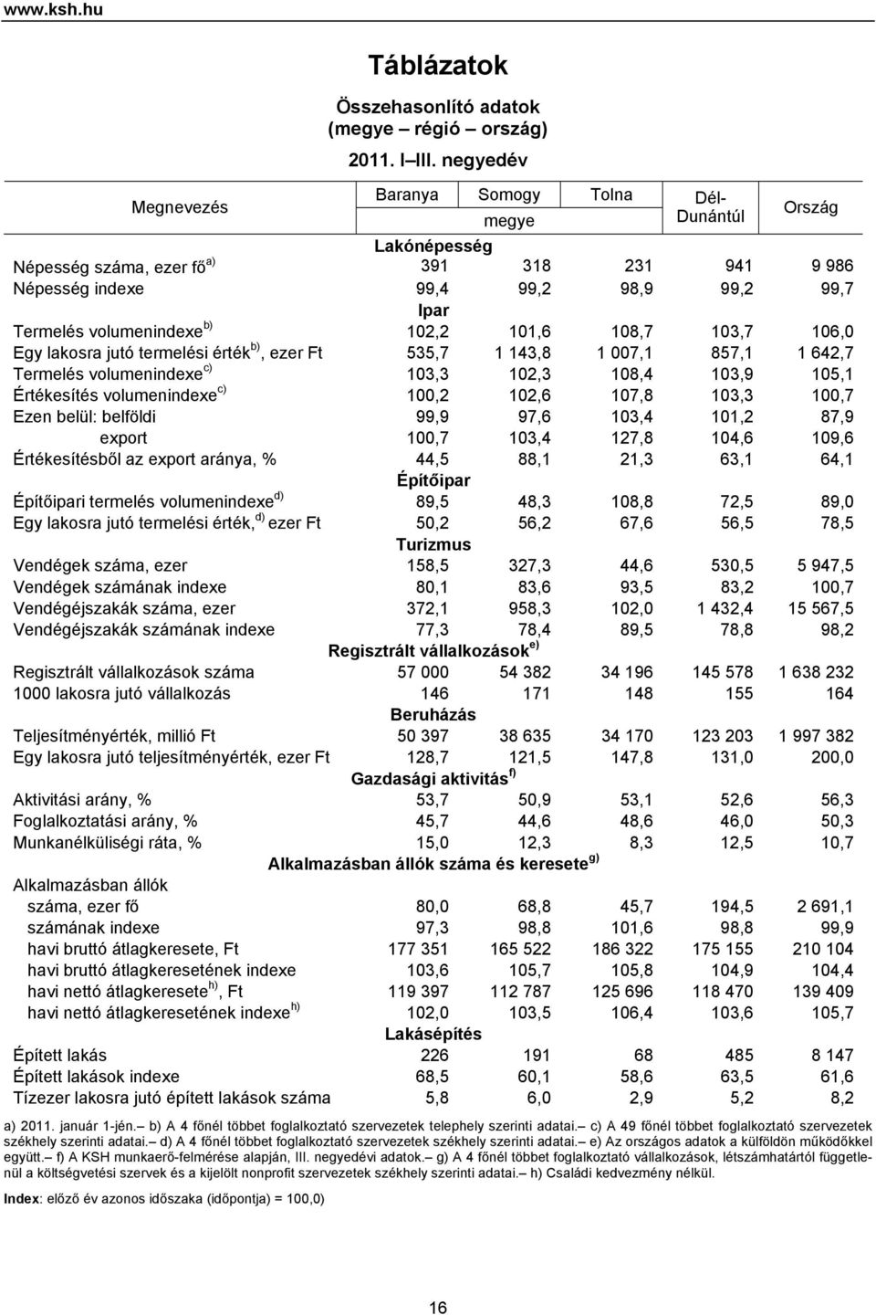 101,6 108,7 103,7 106,0 Egy lakosra jutó termelési érték b), ezer Ft 535,7 1 143,8 1 007,1 857,1 1 642,7 Termelés volumenindexe c) 103,3 102,3 108,4 103,9 105,1 Értékesítés volumenindexe c) 100,2