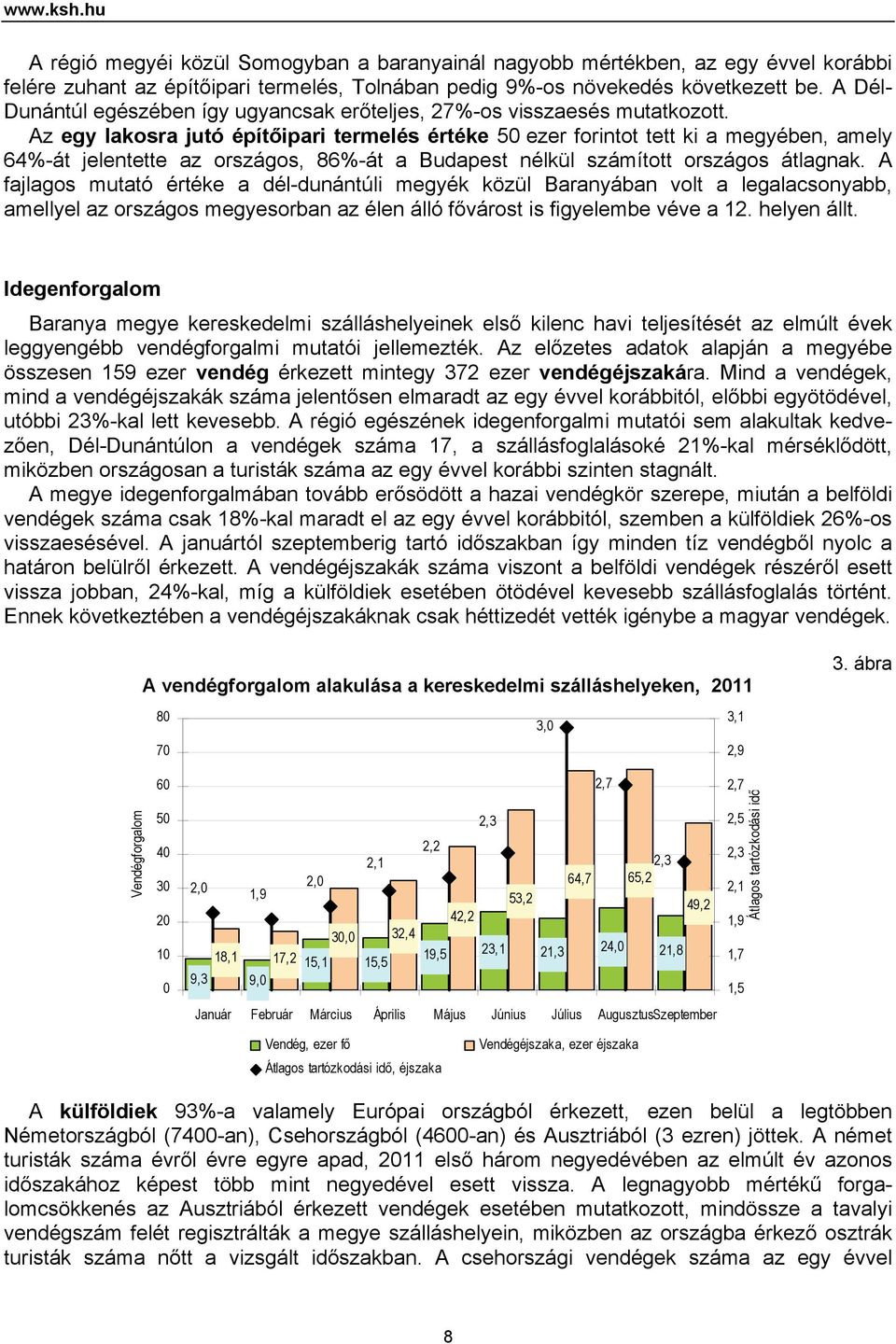 Az egy lakosra jutó építőipari termelés értéke 50 ezer forintot tett ki a megyében, amely 64%-át jelentette az országos, 86%-át a Budapest nélkül számított országos átlagnak.