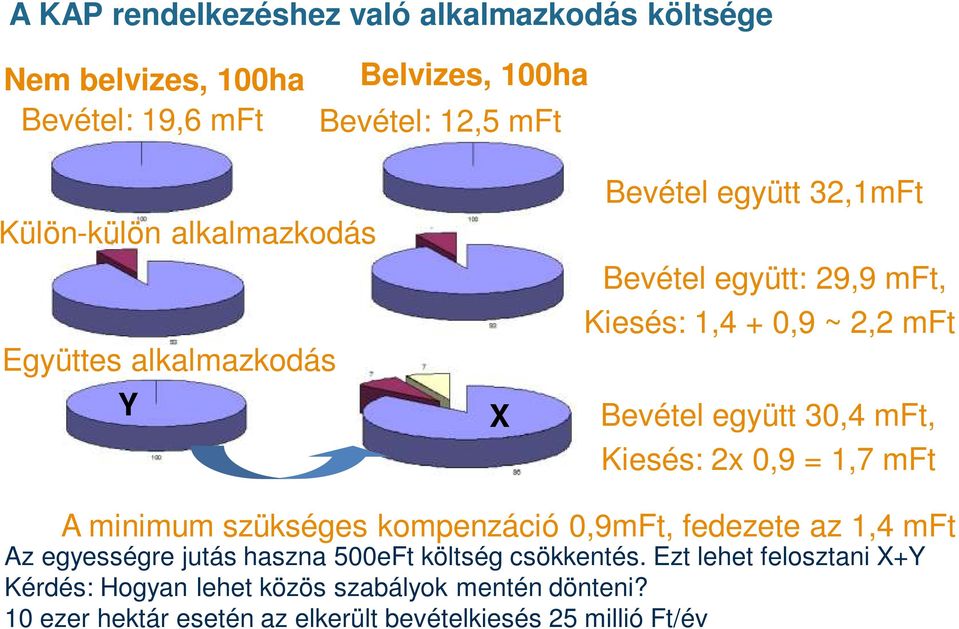 mft, Kiesés: 2x 0,9 = 1,7 mft A minimum szükséges kompenzáció 0,9mFt, fedezete az 1,4 mft Az egyességre jutás haszna 500eFt költség