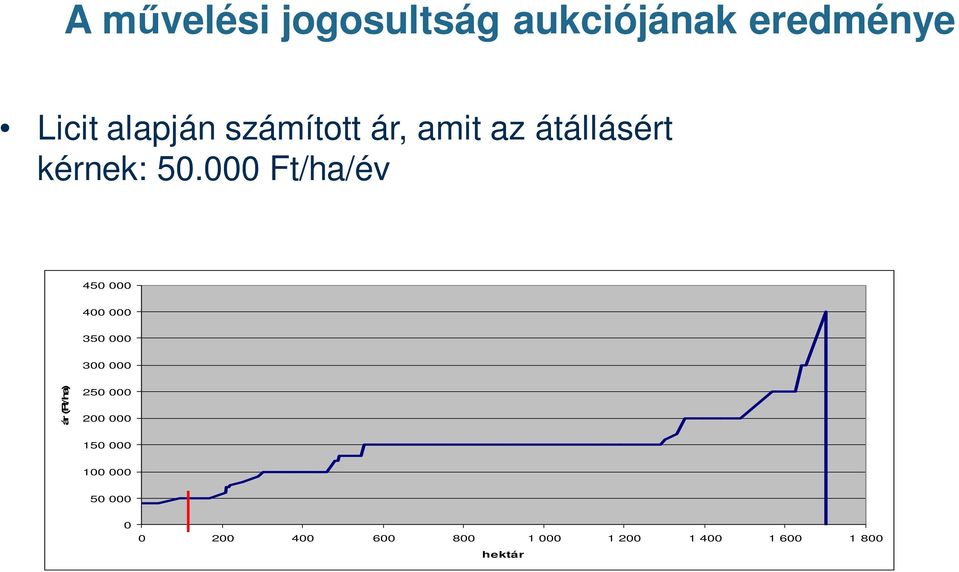 000 Ft/ha/év 450 000 400 000 350 000 300 000 ár (Ft/ha) 250 000