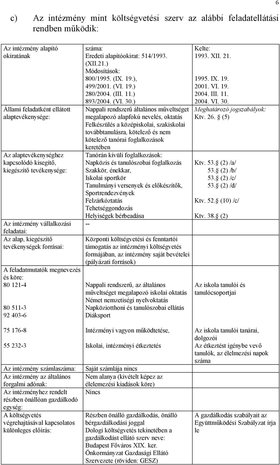 alapítóokirat: 514/1993. (XII.21.) Módosítások: 800/1995. (IX. 19.), 499/2001. (VI. 19.) 280/2004. (III. 11.) 893/2004. (VI. 30.