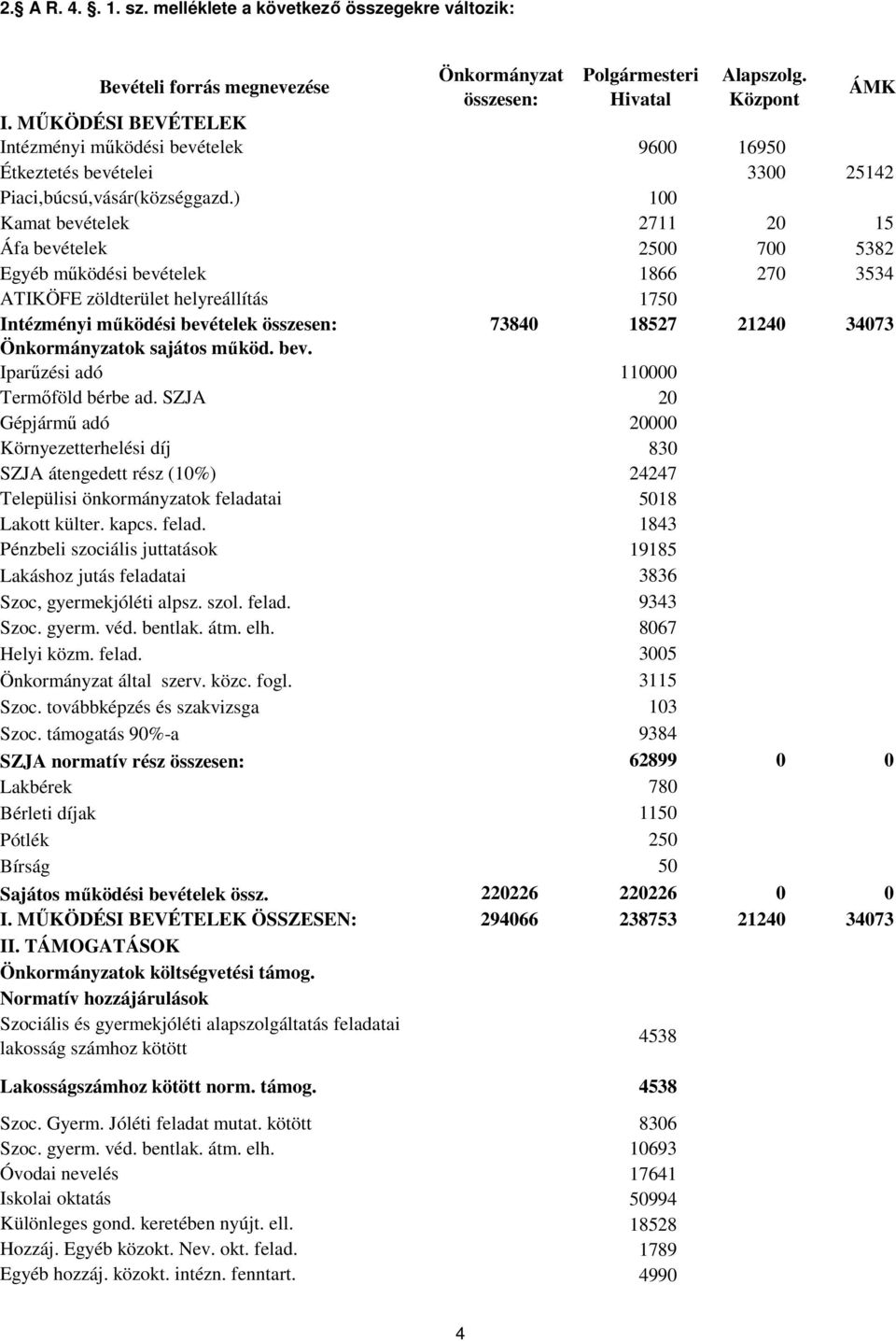 ) 100 Kamat bevételek 2711 20 15 Áfa bevételek 2500 700 5382 Egyéb mőködési bevételek 1866 270 3534 ATIKÖFE zöldterület helyreállítás 1750 Intézményi mőködési bevételek összesen: 73840 18527 21240