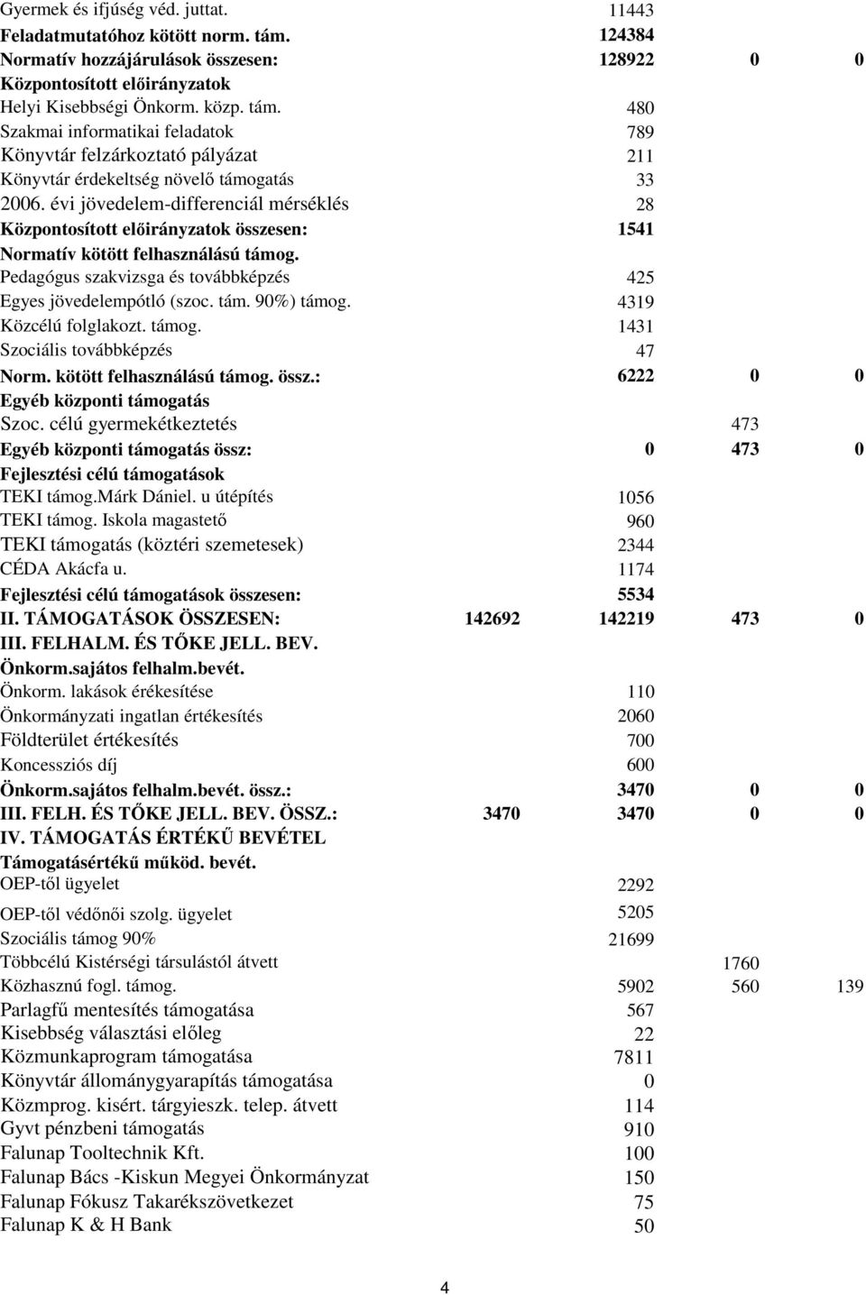 4319 Közcélú folglakozt. támog. 1431 Szociális továbbképzés 47 Norm. kötött felhasználású támog. össz.: 6222 0 0 Egyéb központi támogatás Szoc.