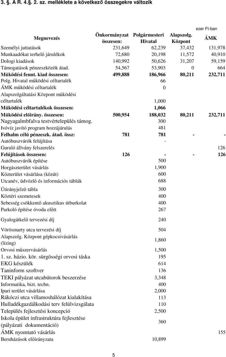 pénzeszközök átad. 54,567 53,903 0 664 Mőködési fennt. kiad összesen: 499,888 186,966 80,211 232,711 Polg.