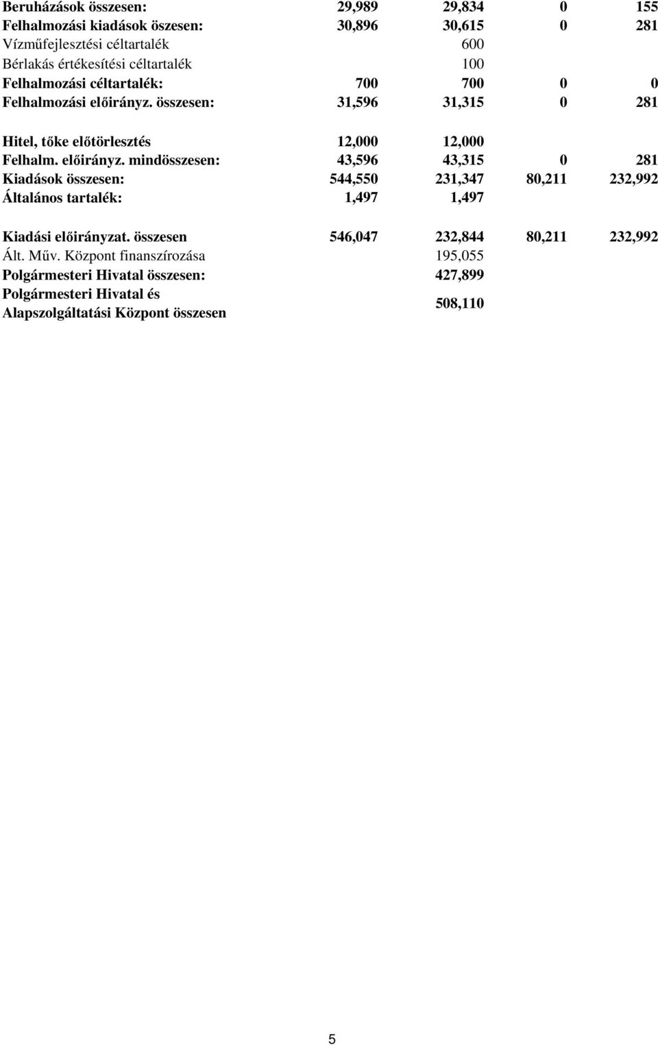 összesen: 31,596 31,315 0 281 Hitel, tıke elıtörlesztés 12,000 12,000 Felhalm. elıirányz.