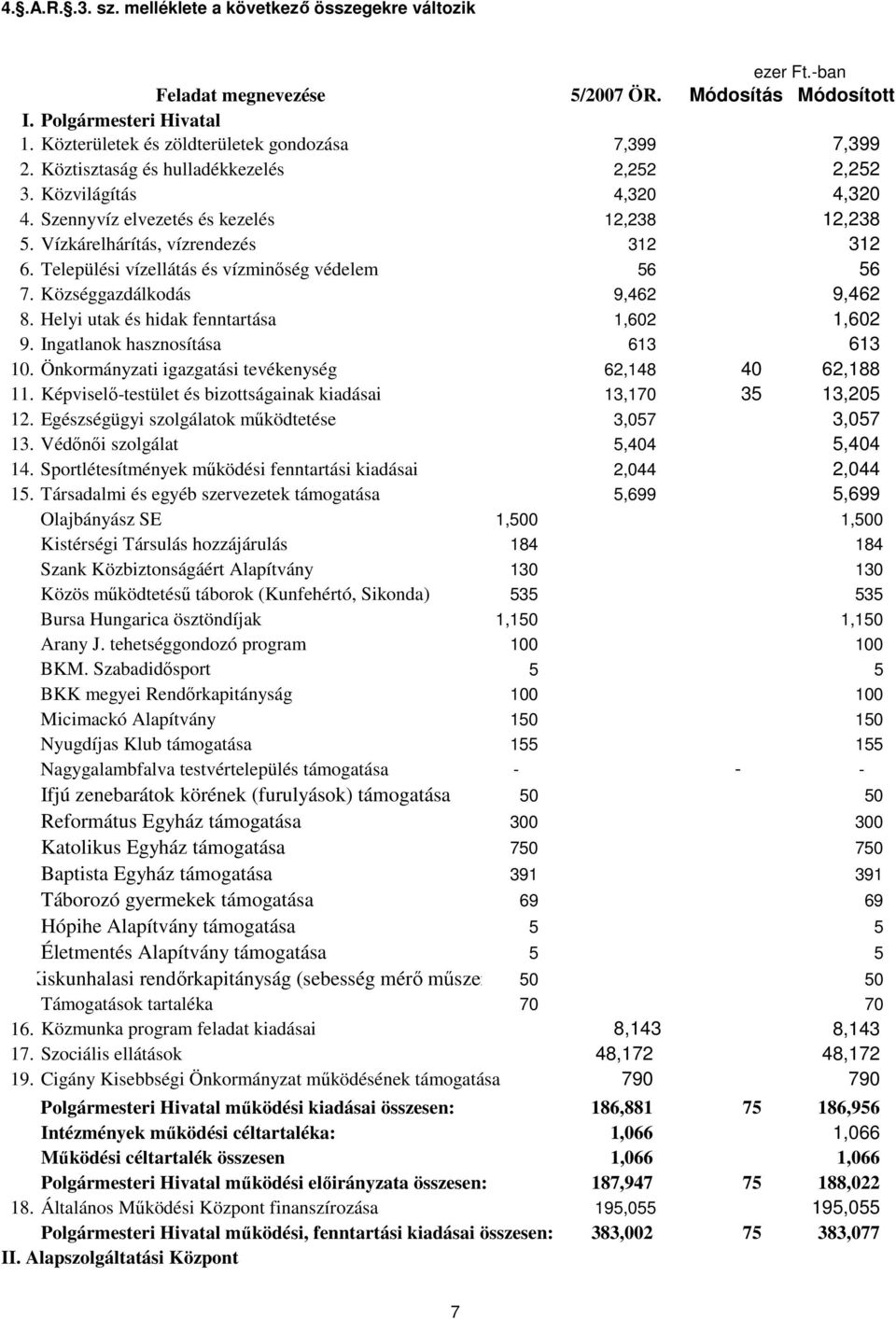 Vízkárelhárítás, vízrendezés 312 312 6. Települési vízellátás és vízminıség védelem 56 56 7. Községgazdálkodás 9,462 9,462 8. Helyi utak és hidak fenntartása 1,602 1,602 9.