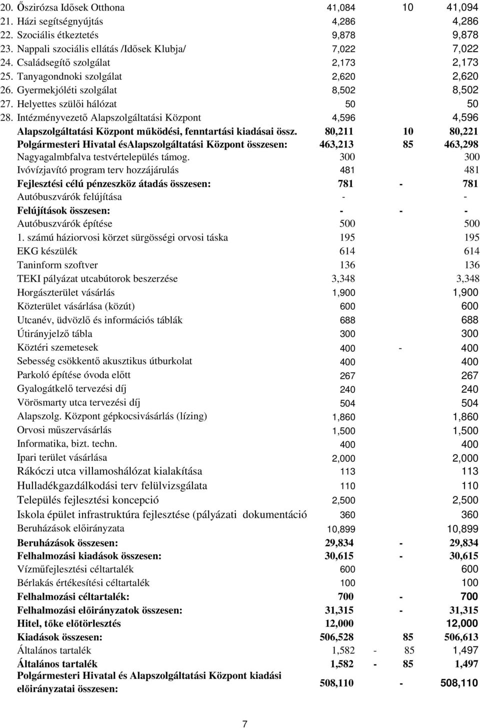 Intézményvezetı Alapszolgáltatási Központ 4,596 4,596 Alapszolgáltatási Központ mőködési, fenntartási kiadásai össz.