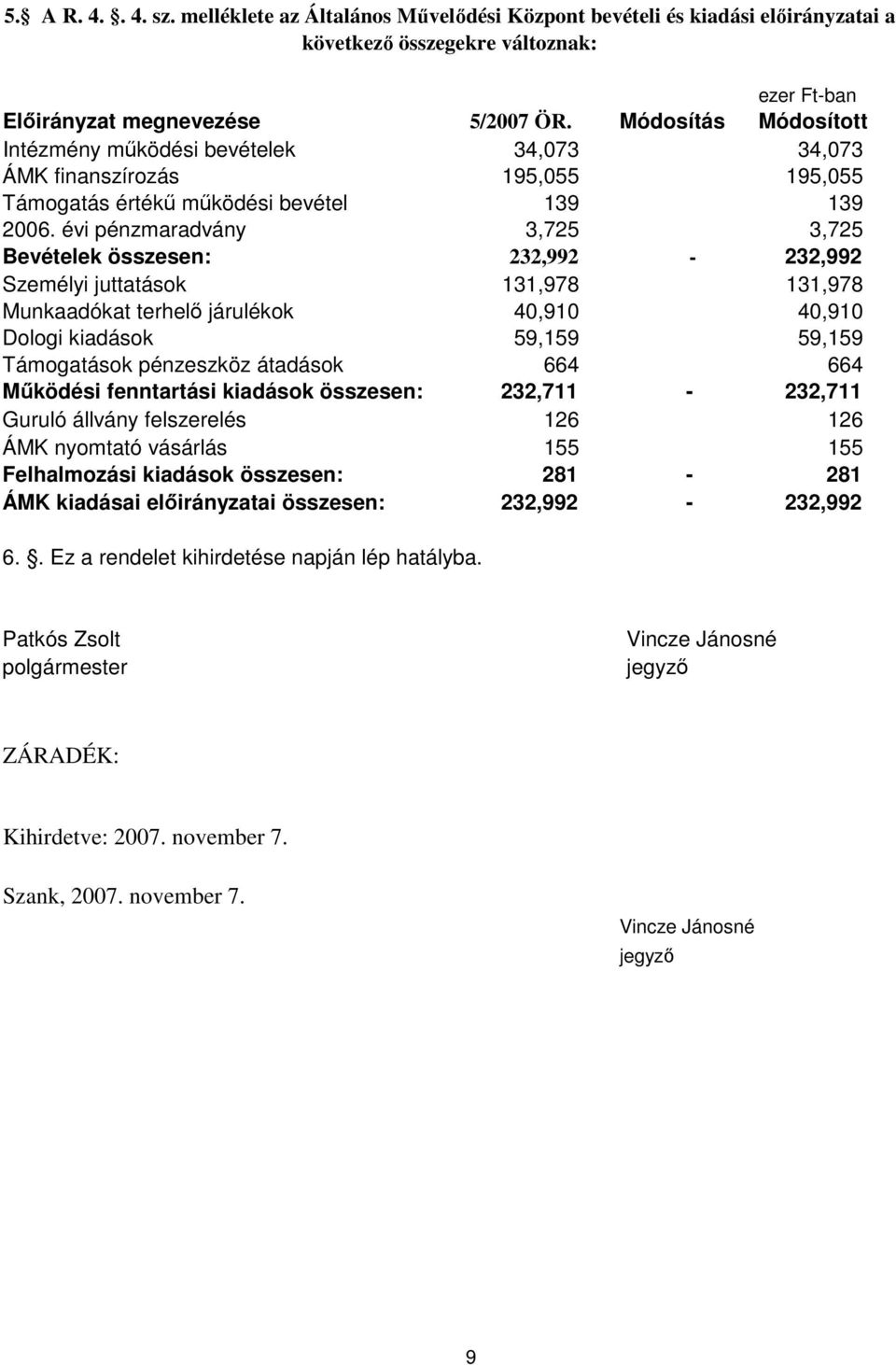 évi pénzmaradvány 3,725 3,725 Bevételek összesen: 232,992-232,992 Személyi juttatások 131,978 131,978 Munkaadókat terhelı járulékok 40,910 40,910 Dologi kiadások 59,159 59,159 Támogatások pénzeszköz