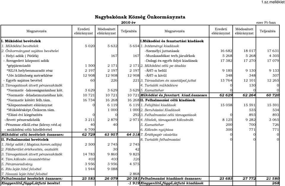 Önkormányzat sajátos bevételei -Személyi juttatások 16682 18017 17631 - Helyi adók ( Pótlék) 167 167 -Munkaadókat terh.