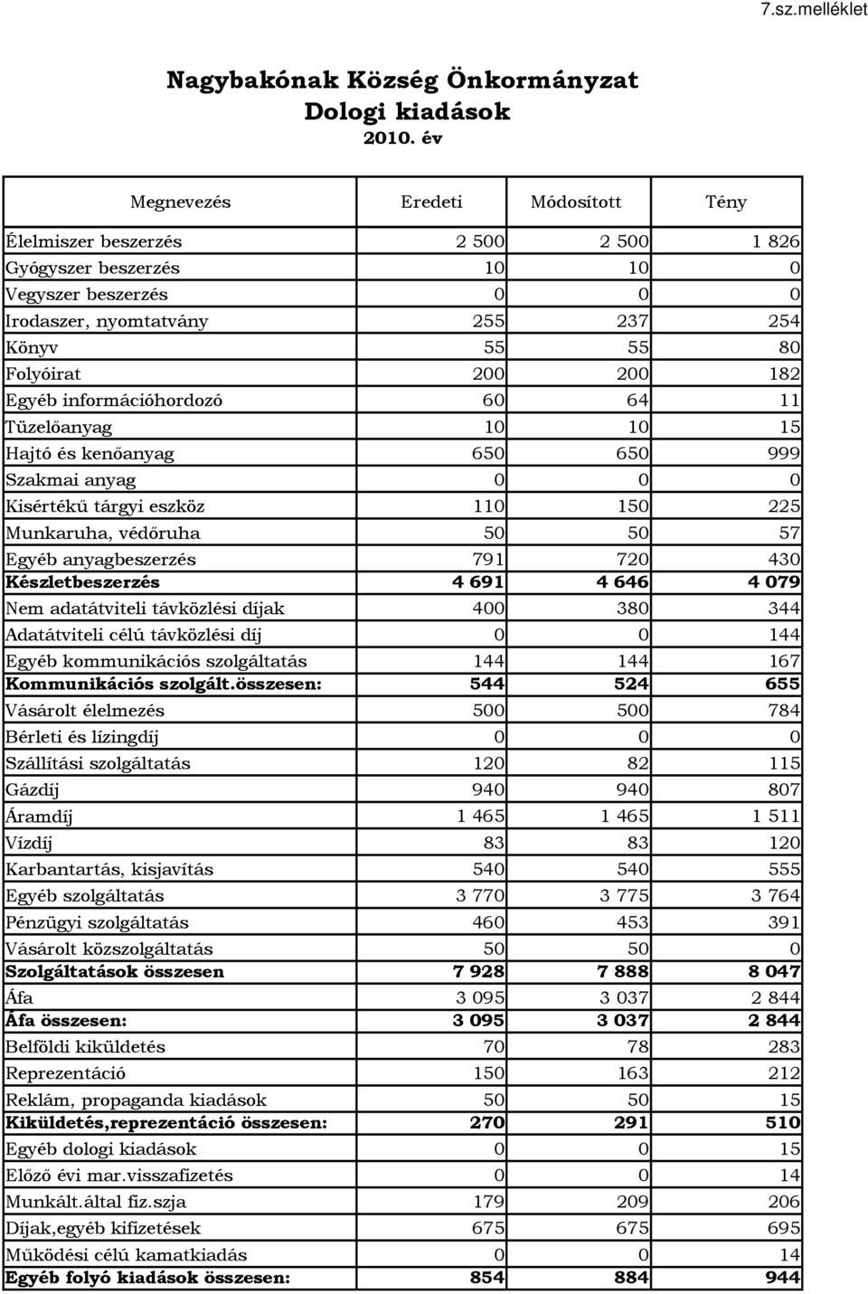 információhordozó 60 64 11 Tüzelıanyag 10 10 15 Hajtó és kenıanyag 650 650 999 Szakmai anyag 0 0 0 Kisértékő tárgyi eszköz 110 150 225 Munkaruha, védıruha 50 50 57 Egyéb anyagbeszerzés 791 720 430