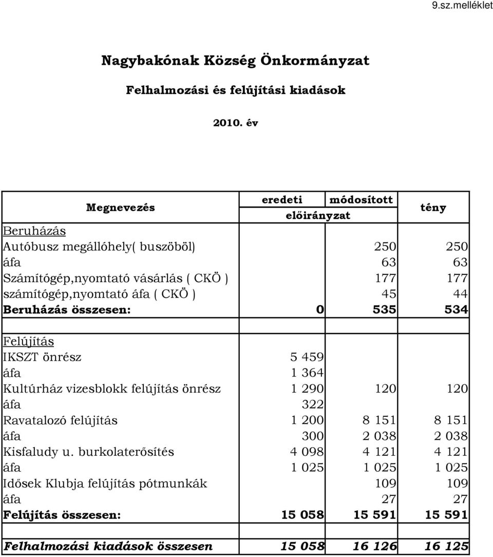 számítógép,nyomtató áfa ( CKÖ ) 45 44 Beruházás összesen: 0 535 534 Felújítás IKSZT önrész áfa Kultúrház vizesblokk felújítás önrész 5459 1364 1290 120 120 áfa 322