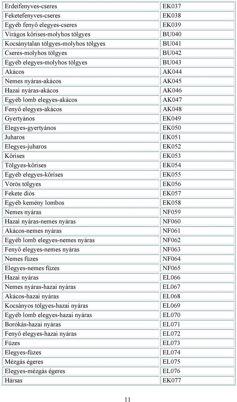 tölgyes Fekete diós Egyéb kemény lombos Nemes nyáras Hazai nyáras-nemes nyáras Akácos-nemes nyáras Egyéb lomb elegyes-nemes nyáras Fenyő elegyes-nemes nyáras Nemes füzes Elegyes-nemes füzes Hazai