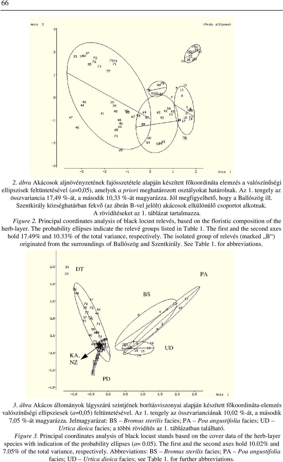 Szentkirály községhatárban fekvõ (az ábrán B-vel jelölt) akácosok elkülönülõ csoportot alkotnak. A rövidítéseket az 1. táblázat tartalmazza. Figure 2.