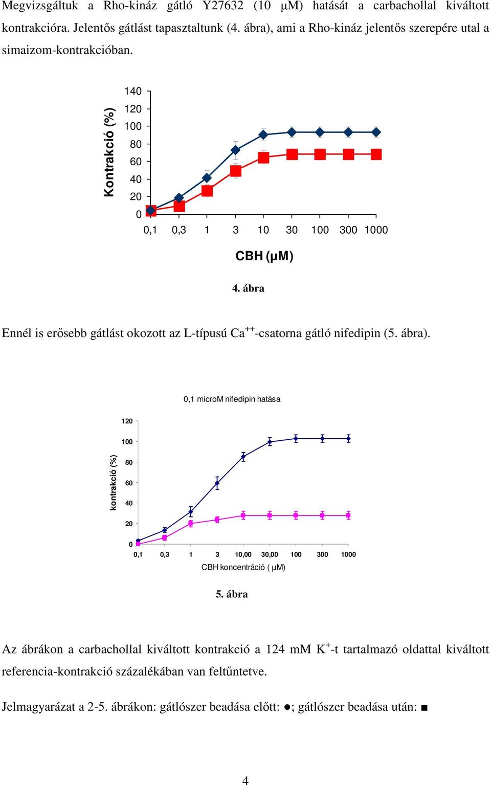 ábra Ennél is erısebb gátlást okozott az L-típusú Ca ++ -csatorna gátló nifedipin (5. ábra).