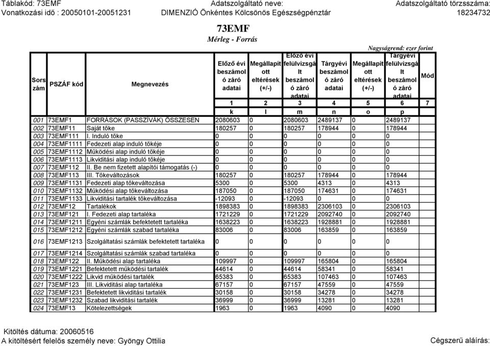 Induló tőke 0 0 0 0 0 0 004 73EMF1111 Fedezeti alap induló tőkéje 0 0 0 0 0 0 005 73EMF1112 Működési alap induló tőkéje 0 0 0 0 0 0 006 73EMF1113 Likviditási alap induló tőkéje 0 0 0 0 0 0 007