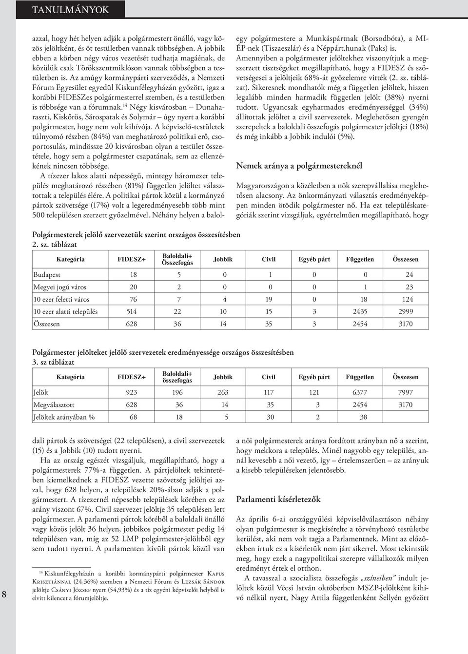 Sikeresnek mondhatók még a független jelöltek, hiszen legalább minden harmadik független jelölt (38%) nyerni tudott.