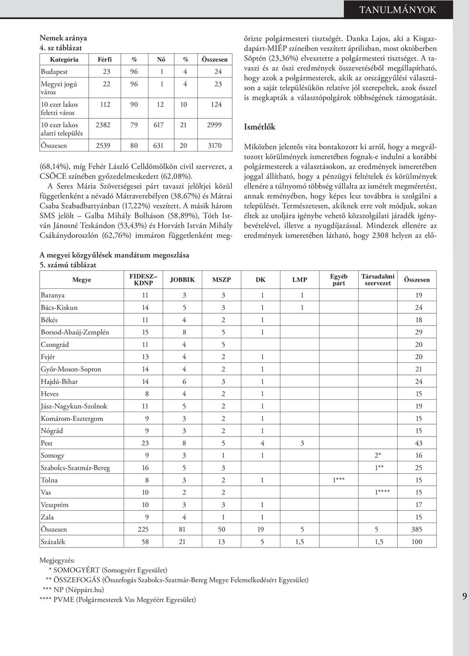 Összesen 2539 80 631 20 3170 (68,14%), míg Fehér László Celldömölkön civil szervezet, a CSÖCE színében győzedelmeskedett (62,08%).