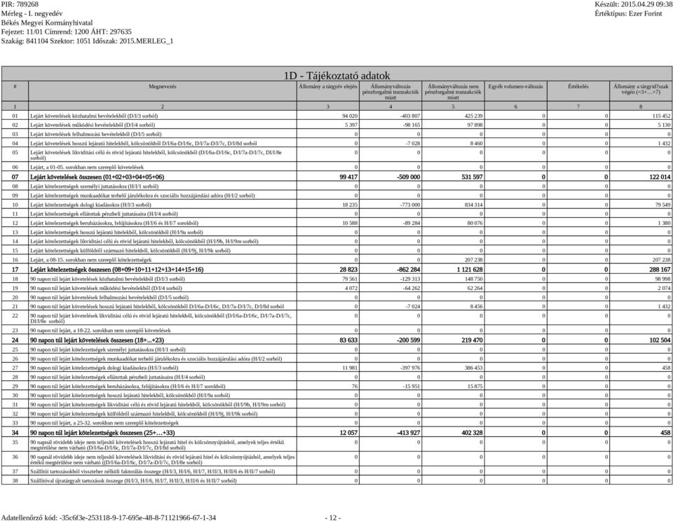 5 130 03 Lejárt követelések felhalmozási bevételekből (D/I/5 sorból) 04 Lejárt követelések hosszú lejáratú hitelekből, kölcsönökből D/I/6a-D/I/6c, D/I/7a-D/I/7c, D/I/8d sorból 0-7 028 8 460 0 0 1 432