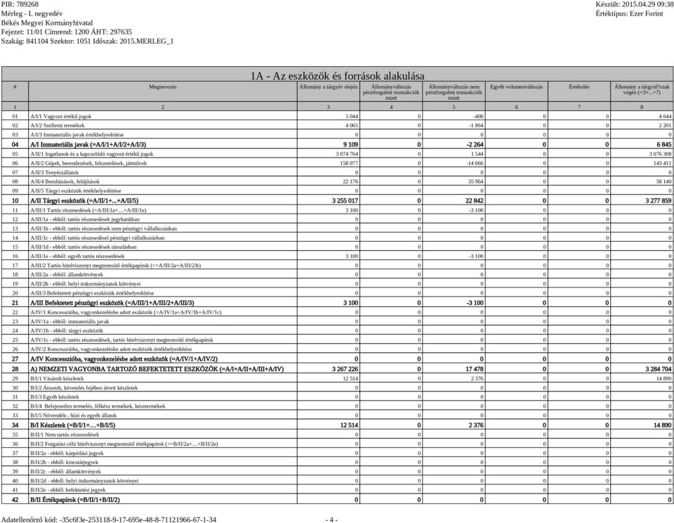 A/II/3 Tenyészállatok 08 A/II/4 Beruházások, felújítások 22 176 0 35 964 0 0 58 140 09 A/II/5 Tárgyi eszközök értékhelyesbítése 10 A/II Tárgyi eszközök (=A/II/1+.