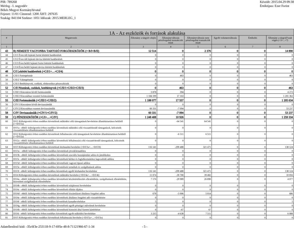 50 C/II/2 Valutapénztár 51 C/II/3 Betétkönyvek, csekkek, elektronikus pénzeszközök 52 C/II Pénztárak, csekkek, betétkönyvek (=C/II/1+C/II/2+C/II/3) 0 463 0 0 0 463 53 C/III/1 Kincstáron kívüli