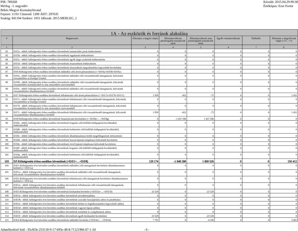 évben esedékes követelések részesedések megszűnéséhez kapcsolódó bevételekre 87 D/I/6 Költségvetési évben esedékes követelések működési célú átvett pénzeszközre (>=D/I/6a+D/I/6b+D/I/6c) 88 D/I/6a -