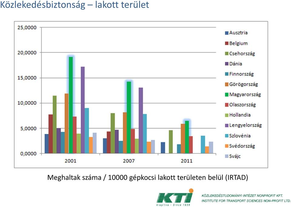 száma / 10000 gépkocsi