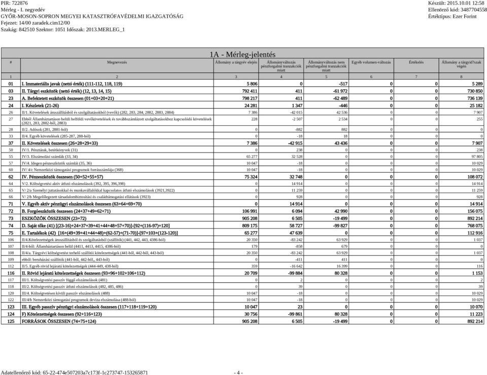 Befektetett eszközök összesen (01+03+20+21) 798 217 411-62 489 0 0 736 139 24 I. Készletek (21-26) 24 281 1 347-446 0 0 25 182 26 II/1.