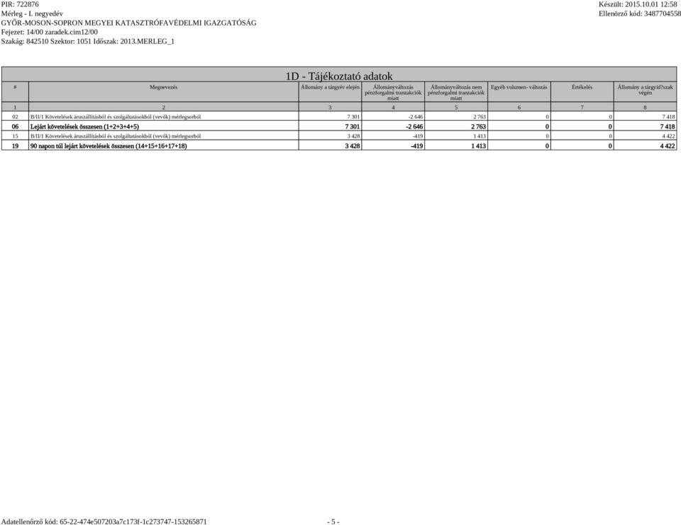 szak végén 1 2 3 4 5 6 7 8 02 B/II/1 Követelések áruszállításból és szolgáltatásokból (vevők) mérlegsorból 7 301-2 646 2 763 0 0 7 418 06