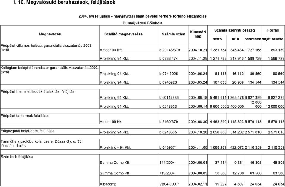 évről Kollégium beléptető rendszer garanciális visszatartás 2003. évről Kincstári nap Számla szerinti összeg nettó ÁFA Forrás összesen saját bevétel Amper 99 Kft. b 20143/379 2004.10.