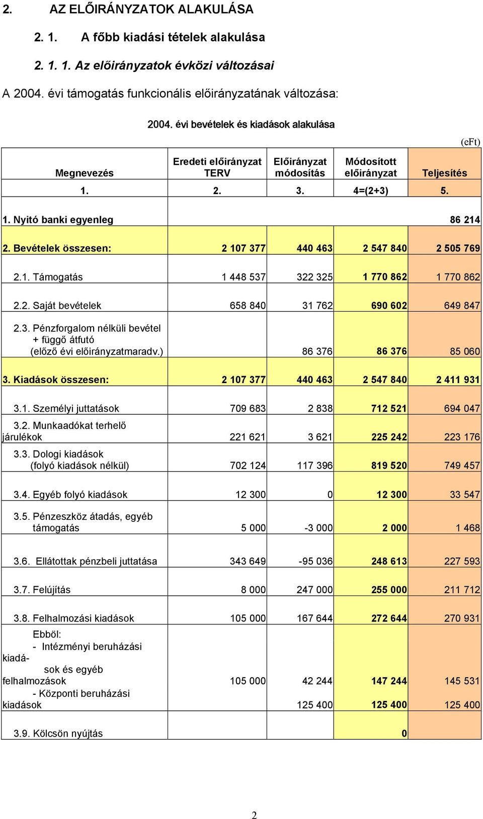 Bevételek összesen: 2 107 377 440 463 2 547 840 2 505 769 2.1. Támogatás 1 448 537 322 325 1 770 862 1 770 862 2.2. Saját bevételek 658 840 31 762 690 602 649 847 2.3. Pénzforgalom nélküli bevétel + függő átfutó (előző évi előirányzatmaradv.