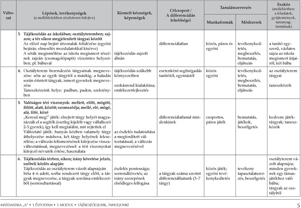 Tájékozódás az iskolában; osztályteremben; rajzon; a tér síkon megjelenített tárgyai között Az előző nap bejárt útvonalak felidézése (egyéni bejárás; elmesélés mozdulatokkal kísérve) A séták