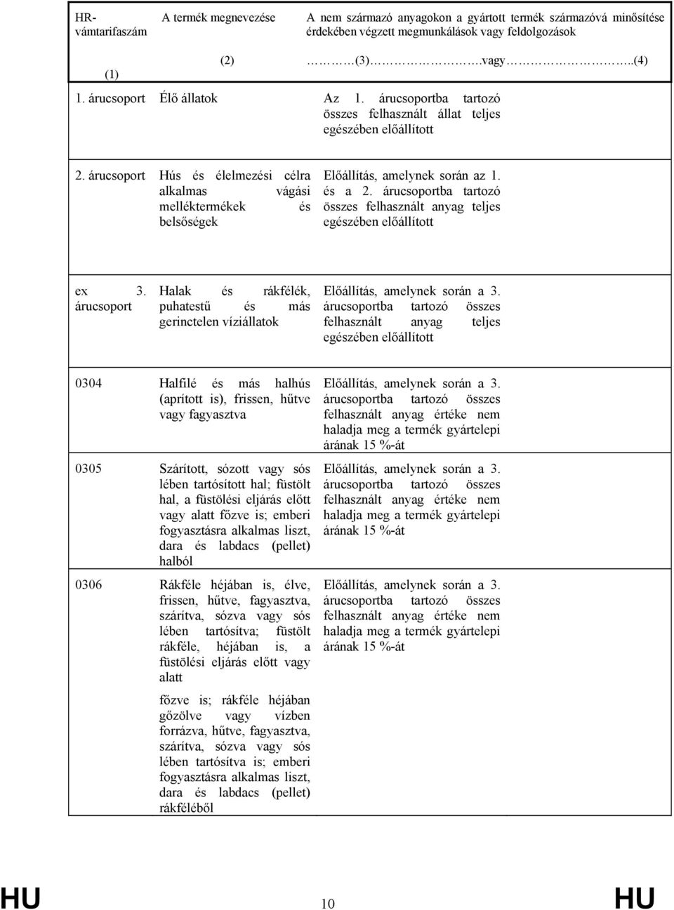 ba tartozó összes felhasznált anyag teljes egészében előállított 0304 Halfilé és más halhús (aprított is), frissen, hűtve vagy fagyasztva 0305 Szárított, sózott vagy sós lében tartósított hal;