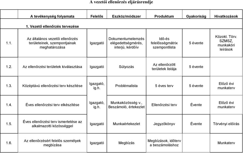 1. Az általános vezetői ellenőrzés területeinek, szempontjainak meghatározása Dokumentumelemzés elégedettségmérés, interjú, kérdőív Idő-és felelősségmátrix szempontlista 5 évente Közokt. Törv.