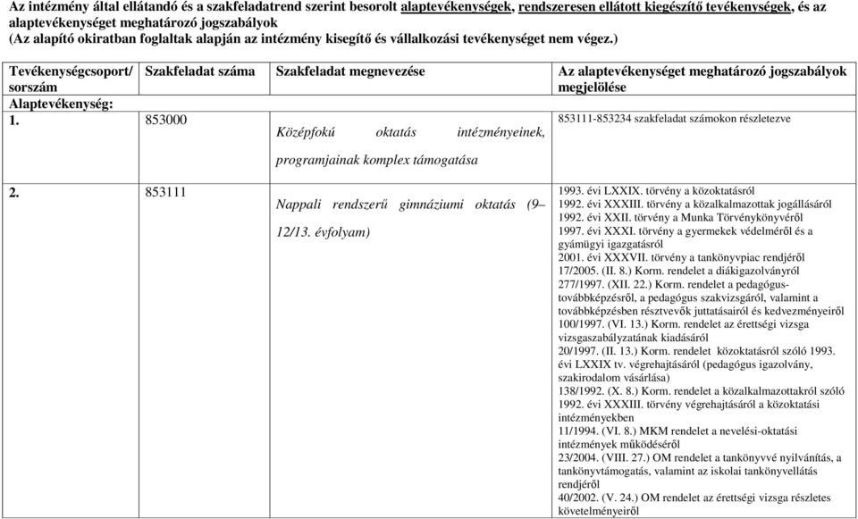 ) Tevékenységcsoport/ sorszám Szakfeladat száma Szakfeladat megnevezése Az alaptevékenységet meghatározó jogszabályok megjelölése Alaptevékenység: 1.