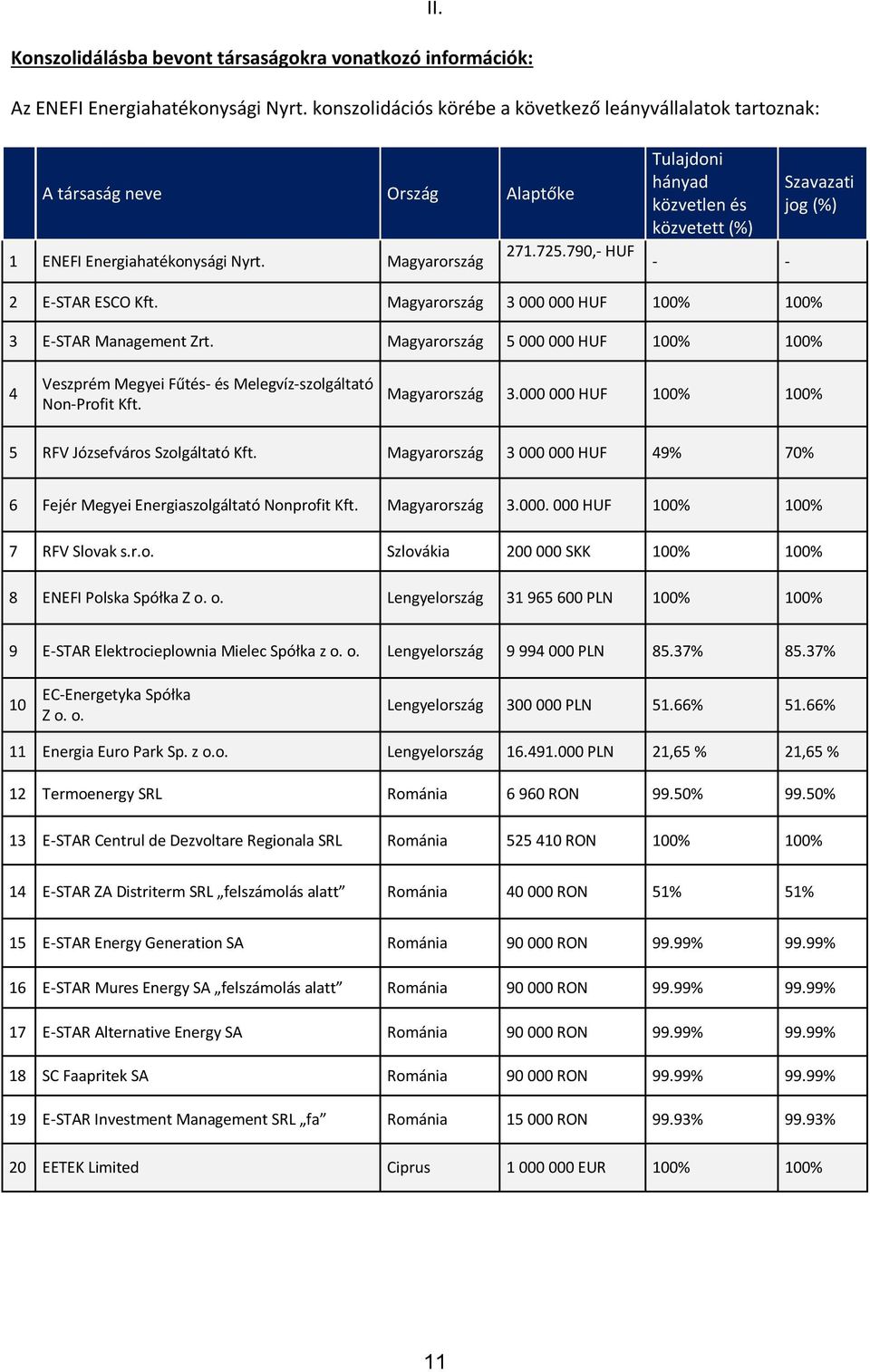 Magyarország 3 000 000 HUF 100% 100% 3 E-STAR Management Zrt. Magyarország 5 000 000 HUF 100% 100% 4 Veszprém Megyei Fűtés- és Melegvíz-szolgáltató Non-Profit Kft. Magyarország 3.