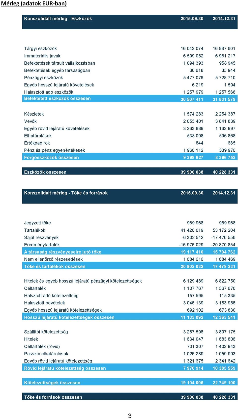 477 076 5 728 710 Egyéb hosszú lejáratú követelések 6 219 1 594 Halasztott adó eszközök 1 257 979 1 257 568 Befektetett eszközök összesen 30 507 411 31 831 579 Készletek 1 574 283 2 254 387 Vevők 2