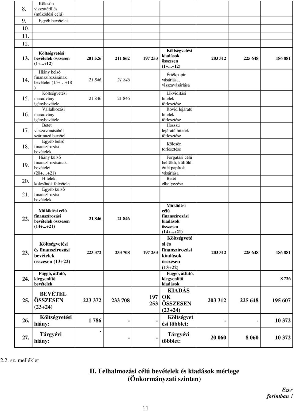 bevételek Hiány külső finanszírozásának bevételei (20+ +21) Hitelek, kölcsönök felvétele Egyéb külső finanszírozási bevételek Működési célú finanszírozási bevételek összesen (14+.