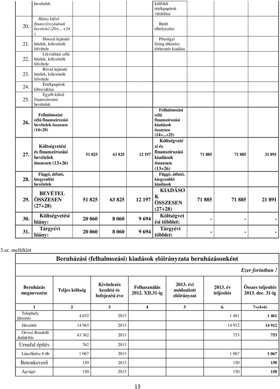 Értékpapírok kibocsátása Egyéb külső finanszírozási bevételek Felhalmozási célú finanszírozási bevételek összesen (14+20) Költségvetési és finanszírozási bevételek összesen (13+26) Függő, átfutó,