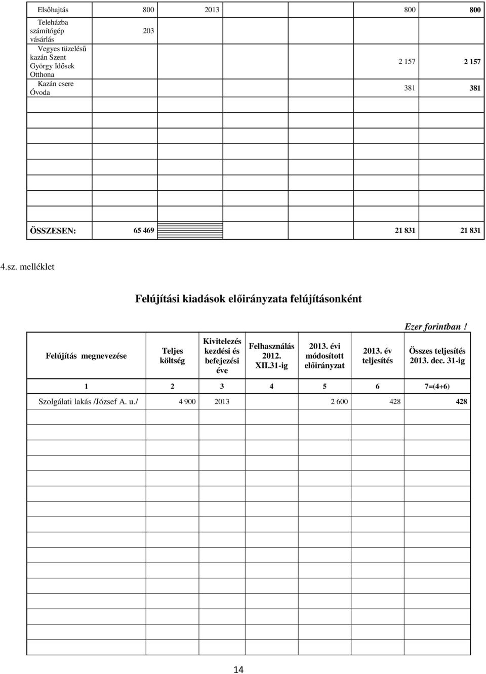 Felújítás megnevezése Teljes költség Kivitelezés kezdési és befejezési éve Felhasználás 2012. XII.31-ig 2013.