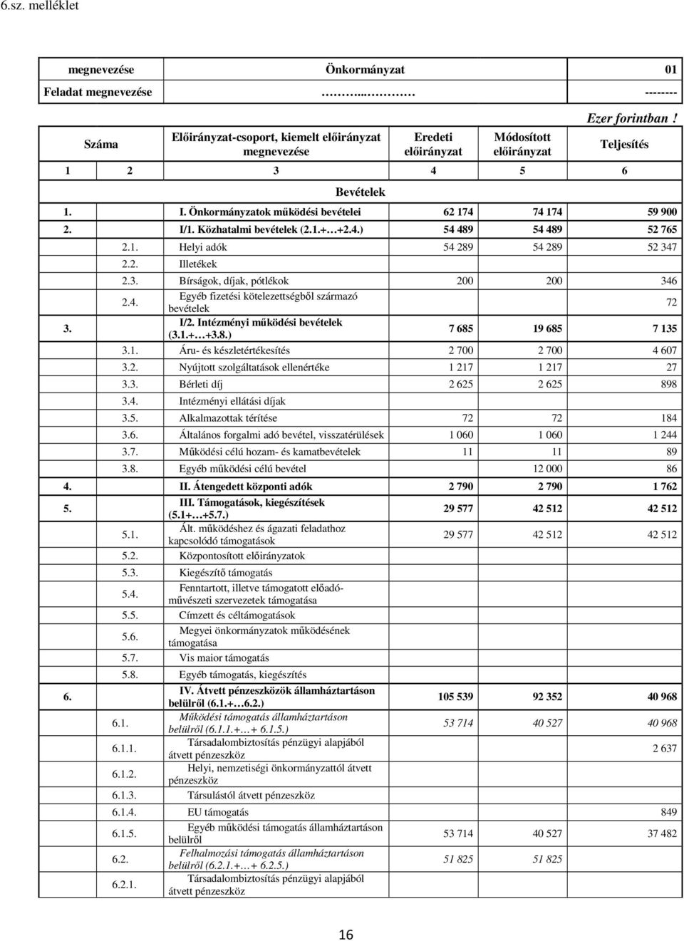 4. Egyéb fizetési kötelezettségből származó bevételek 72 I/2. Intézményi működési bevételek (3.1.+ +3.8.) 7 685 19 685 7 135 3.1. Áru- és készletértékesítés 2 700 2 700 4 607 3.2. Nyújtott szolgáltatások ellenértéke 1 217 1 217 27 3.