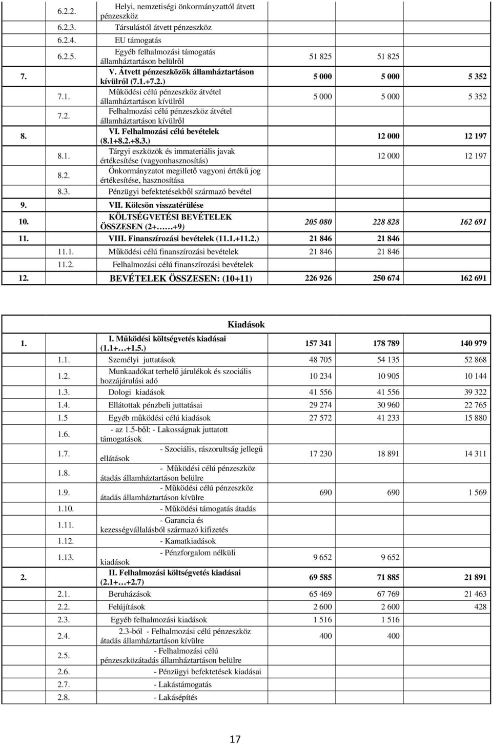 Felhalmozási célú bevételek (8.1+8.2.+8.3.) 8.1. Tárgyi eszközök és immateriális javak értékesítése (vagyonhasznosítás) 8.2. Önkormányzatot megillető vagyoni értékű jog értékesítése, hasznosítása 8.3. Pénzügyi befektetésekből származó bevétel 51 825 51 825 5 000 5 000 5 352 5 000 5 000 5 352 12 000 12 197 12 000 12 197 9.