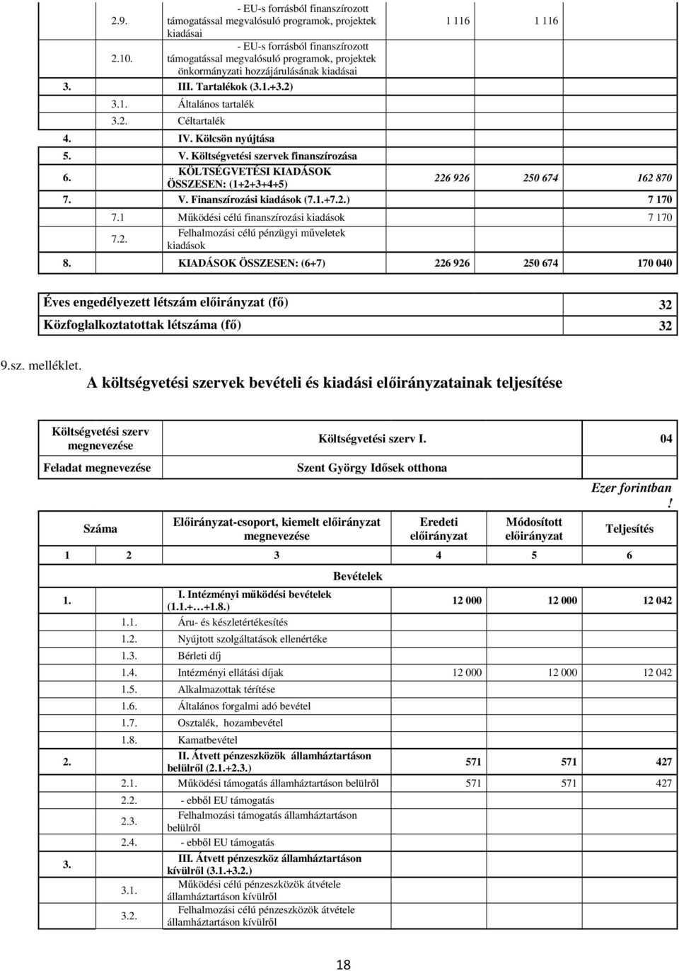 Költségvetési szervek finanszírozása 6. KÖLTSÉGVETÉSI KIADÁSOK ÖSSZESEN: (1+2+3+4+5) 226 926 250 674 162 870 7. V. Finanszírozási kiadások (7.1.+7.2.) 7 170 7.