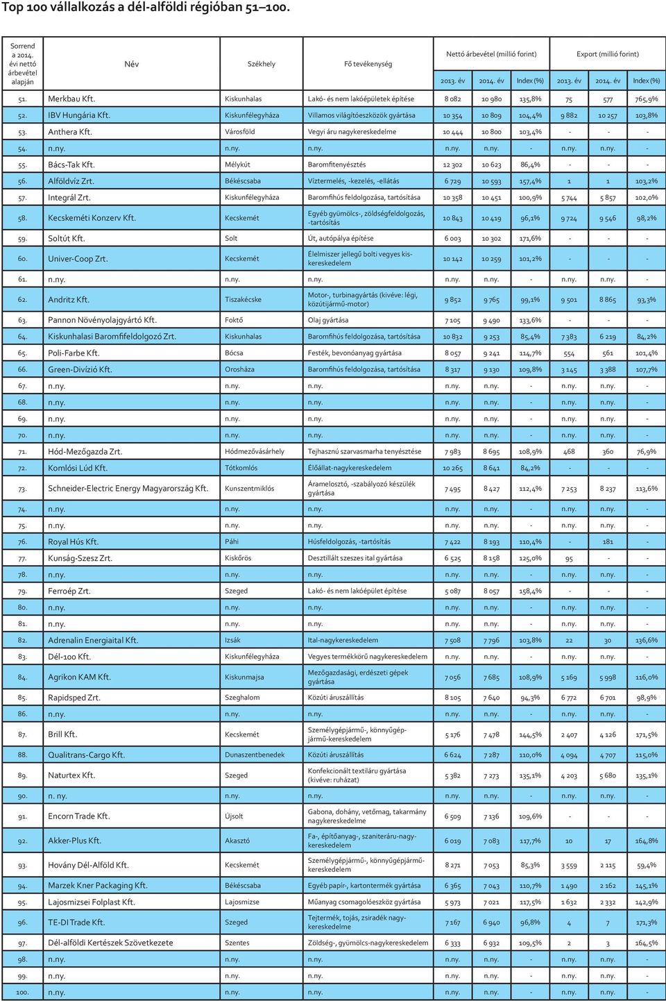 Kiskunfélegyháza Villamos világítóeszközök gyártása 10 354 10 809 104,4% 9 882 10 257 103,8% 53. Anthera Kft. Városföld Vegyi áru nagykereskedelme 10 444 10 800 103,4% - - - 54. n.ny. n.ny. n.ny. n.ny. n.ny. - n.
